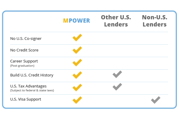 A Solution For Financing Your US Education | MPOWER Financing