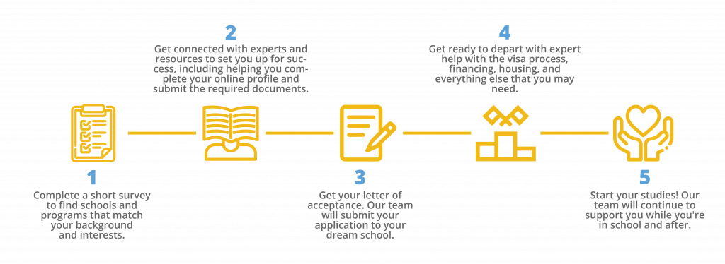 How does the process work at MPOWER