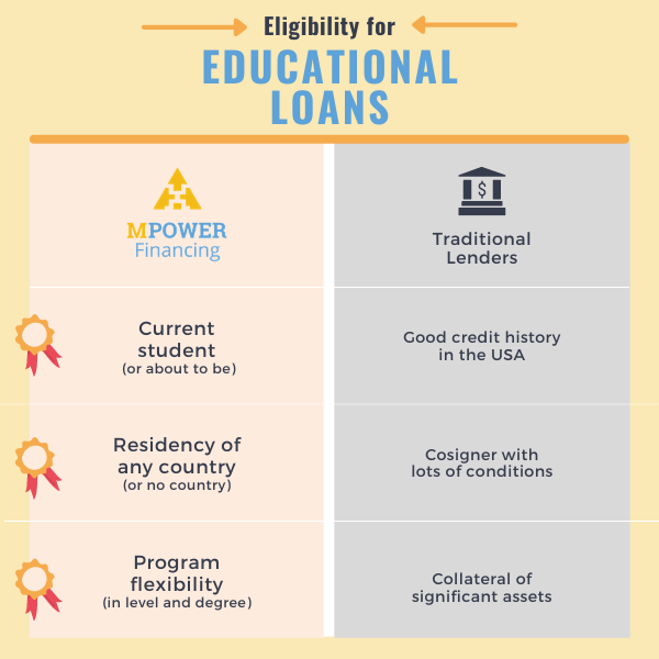 Education Loans